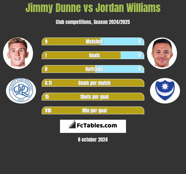 Jimmy Dunne vs Jordan Williams h2h player stats