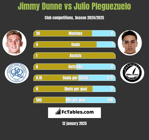 Jimmy Dunne vs Julio Pleguezuelo h2h player stats