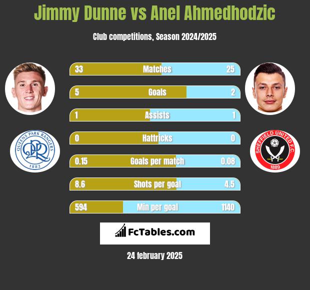 Jimmy Dunne vs Anel Ahmedhodzic h2h player stats