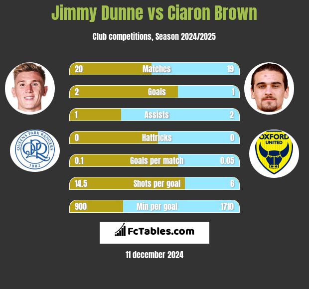 Jimmy Dunne vs Ciaron Brown h2h player stats