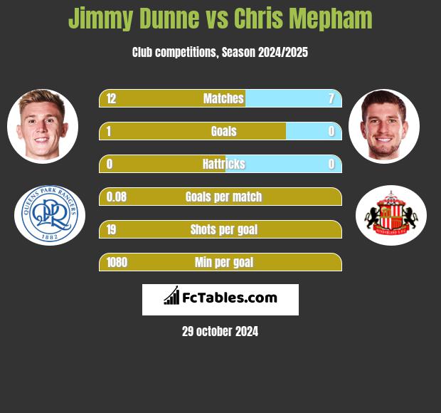 Jimmy Dunne vs Chris Mepham h2h player stats