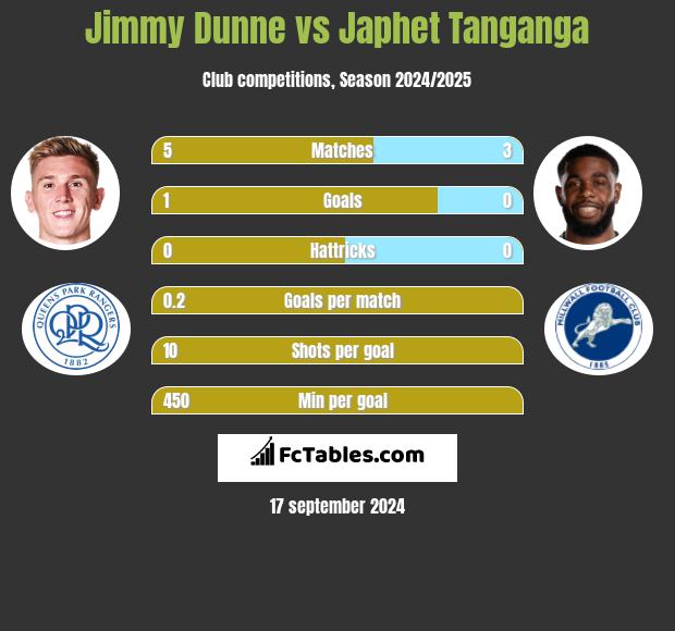 Jimmy Dunne vs Japhet Tanganga h2h player stats