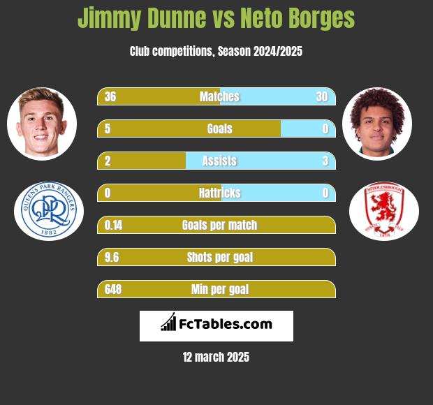 Jimmy Dunne vs Neto Borges h2h player stats