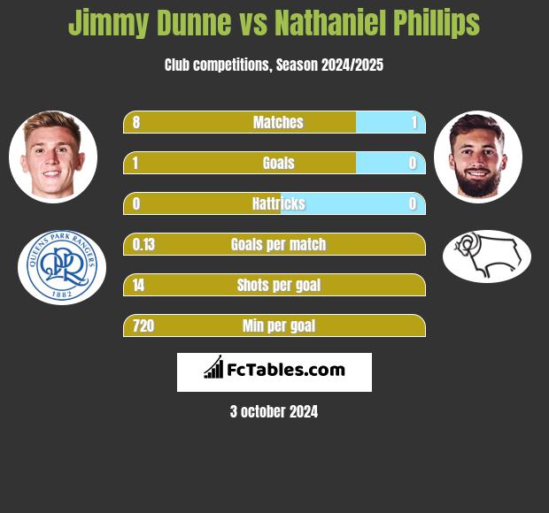 Jimmy Dunne vs Nathaniel Phillips h2h player stats