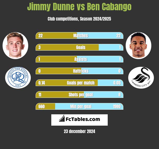 Jimmy Dunne vs Ben Cabango h2h player stats