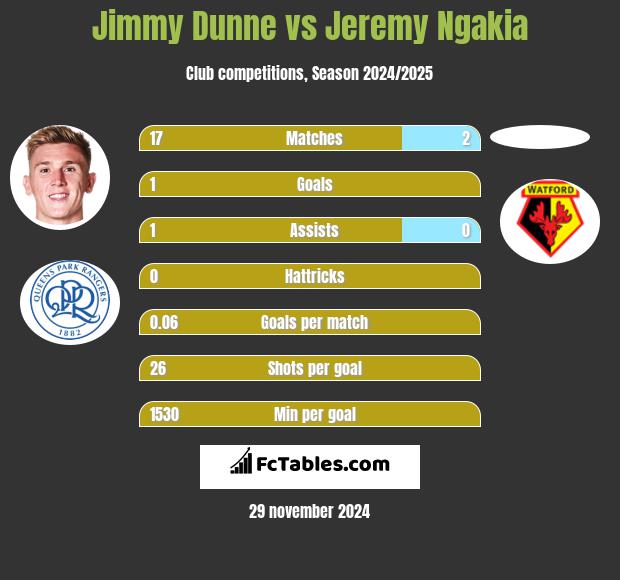 Jimmy Dunne vs Jeremy Ngakia h2h player stats