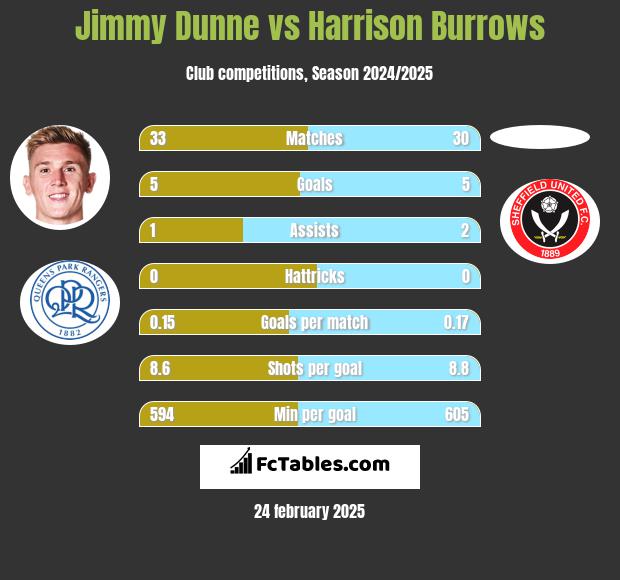 Jimmy Dunne vs Harrison Burrows h2h player stats