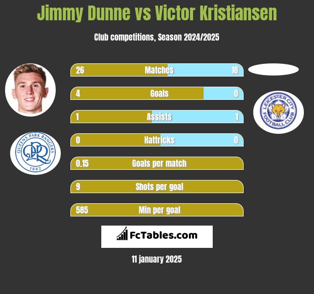 Jimmy Dunne vs Victor Kristiansen h2h player stats