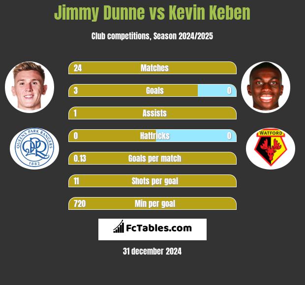 Jimmy Dunne vs Kevin Keben h2h player stats