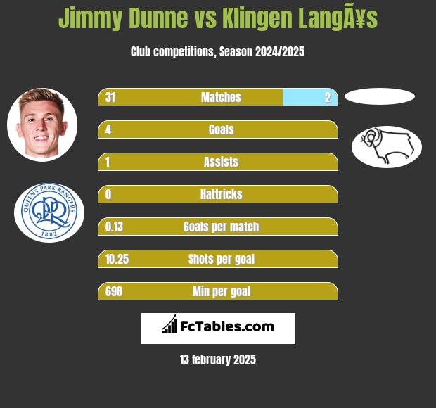 Jimmy Dunne vs Klingen LangÃ¥s h2h player stats