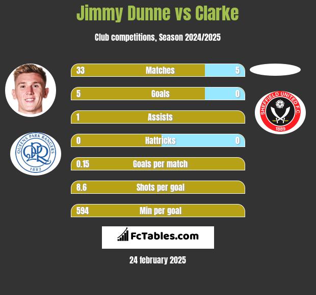 Jimmy Dunne vs Clarke h2h player stats