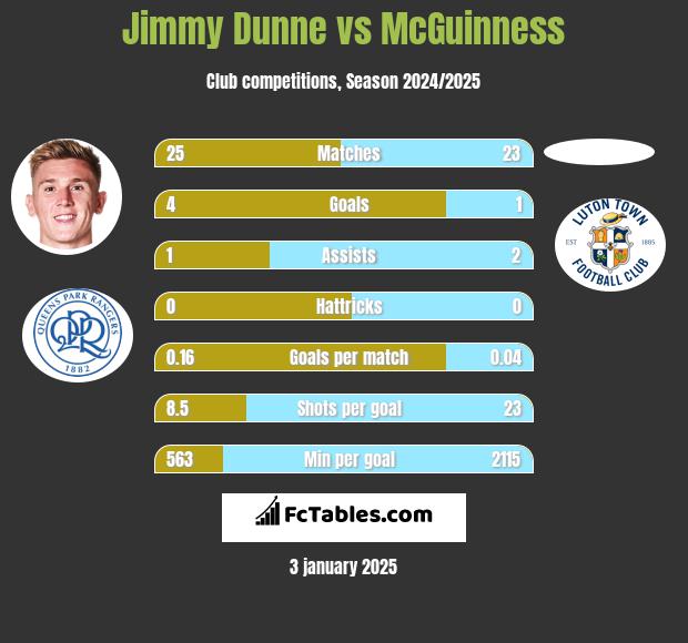 Jimmy Dunne vs McGuinness h2h player stats