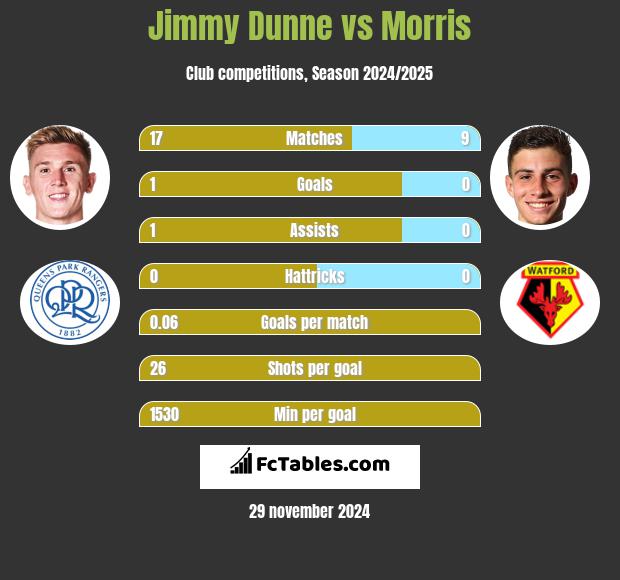 Jimmy Dunne vs Morris h2h player stats