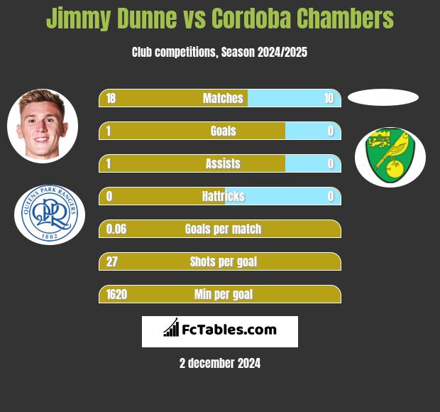 Jimmy Dunne vs Cordoba Chambers h2h player stats