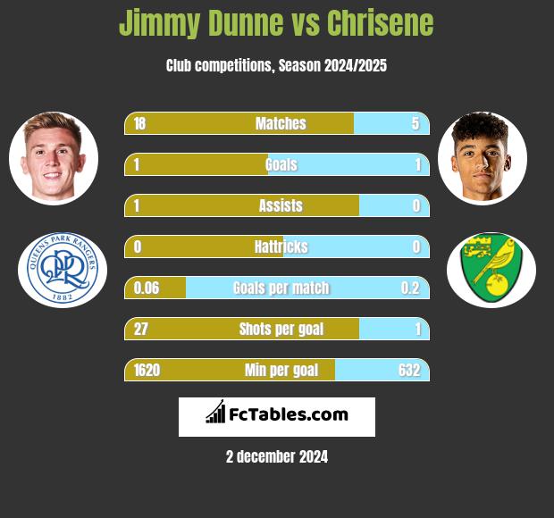 Jimmy Dunne vs Chrisene h2h player stats