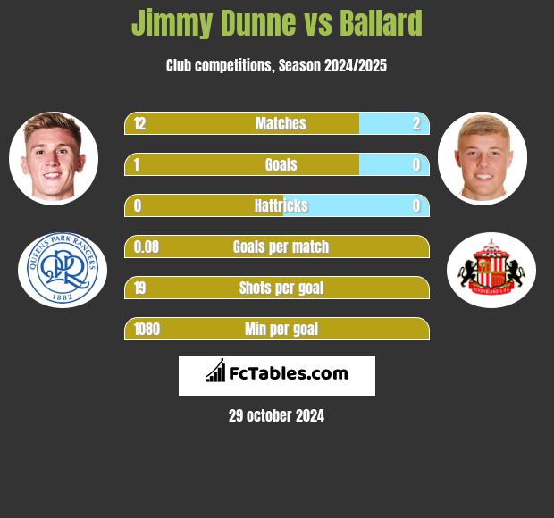 Jimmy Dunne vs Ballard h2h player stats