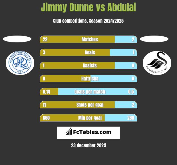 Jimmy Dunne vs Abdulai h2h player stats