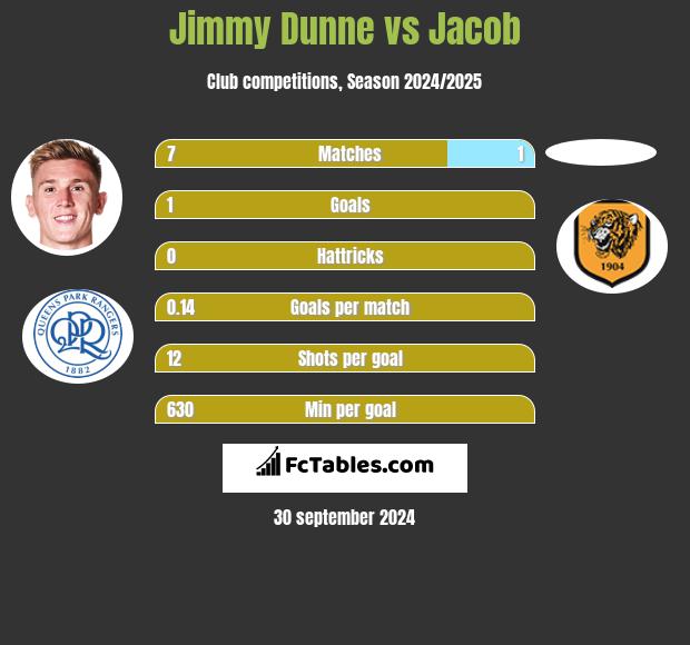 Jimmy Dunne vs Jacob h2h player stats