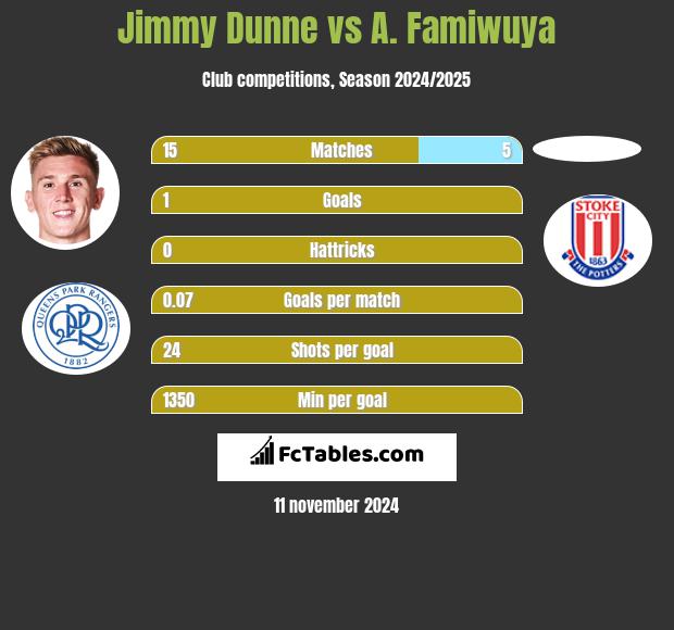 Jimmy Dunne vs A. Famiwuya h2h player stats