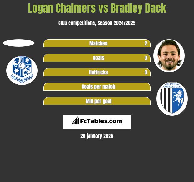 Logan Chalmers vs Bradley Dack h2h player stats