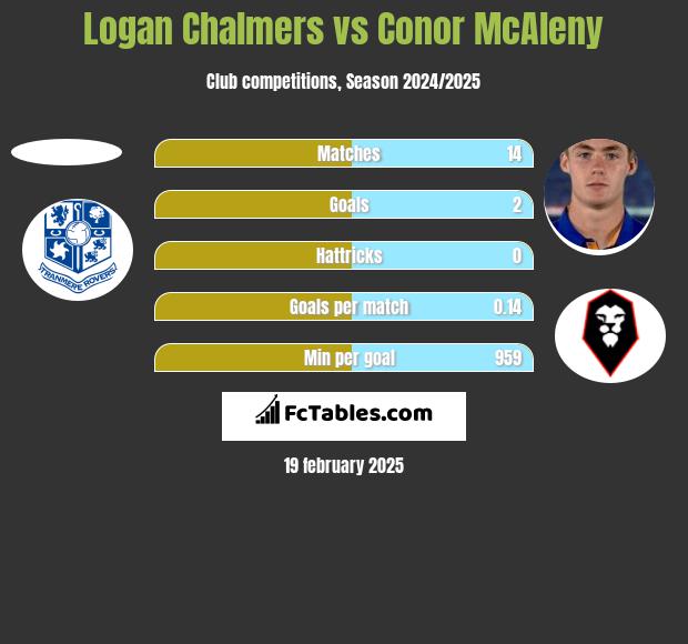 Logan Chalmers vs Conor McAleny h2h player stats