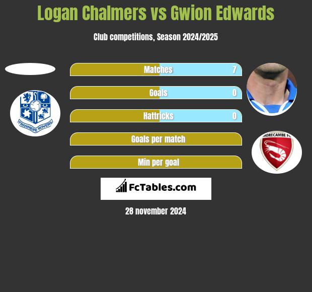 Logan Chalmers vs Gwion Edwards h2h player stats