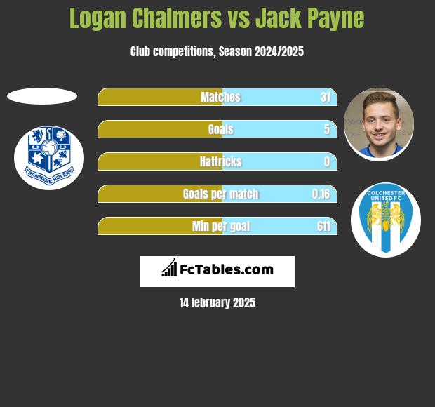 Logan Chalmers vs Jack Payne h2h player stats