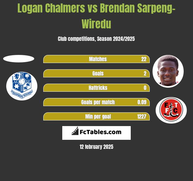 Logan Chalmers vs Brendan Sarpeng-Wiredu h2h player stats