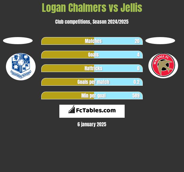 Logan Chalmers vs Jellis h2h player stats