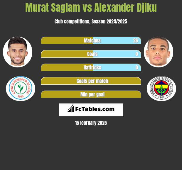 Murat Saglam vs Alexander Djiku h2h player stats