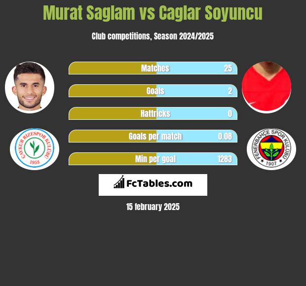 Murat Saglam vs Caglar Soyuncu h2h player stats