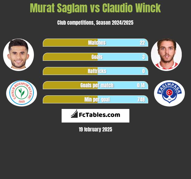 Murat Saglam vs Claudio Winck h2h player stats