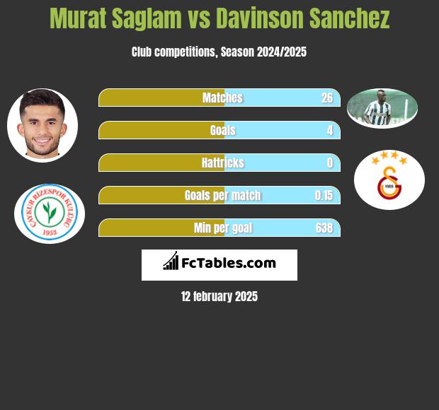 Murat Saglam vs Davinson Sanchez h2h player stats