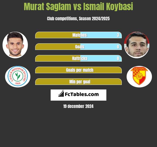 Murat Saglam vs Ismail Koybasi h2h player stats