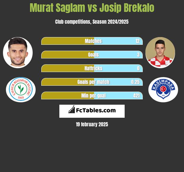 Murat Saglam vs Josip Brekalo h2h player stats