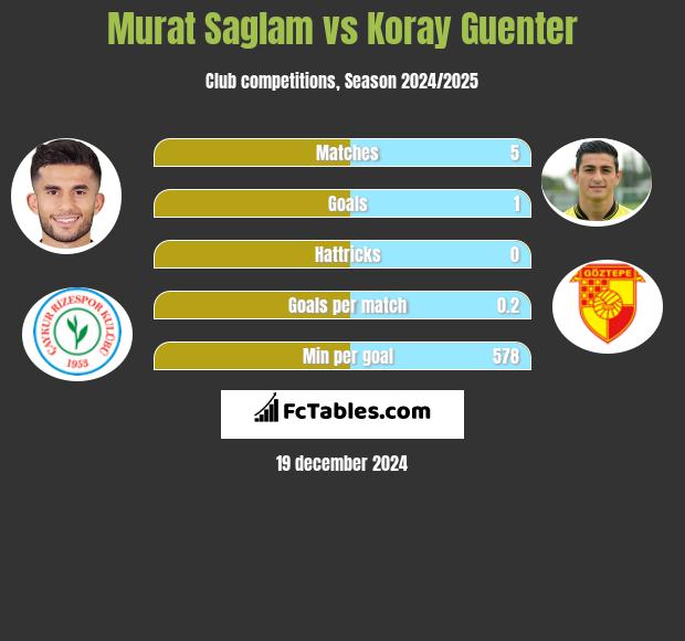 Murat Saglam vs Koray Guenter h2h player stats