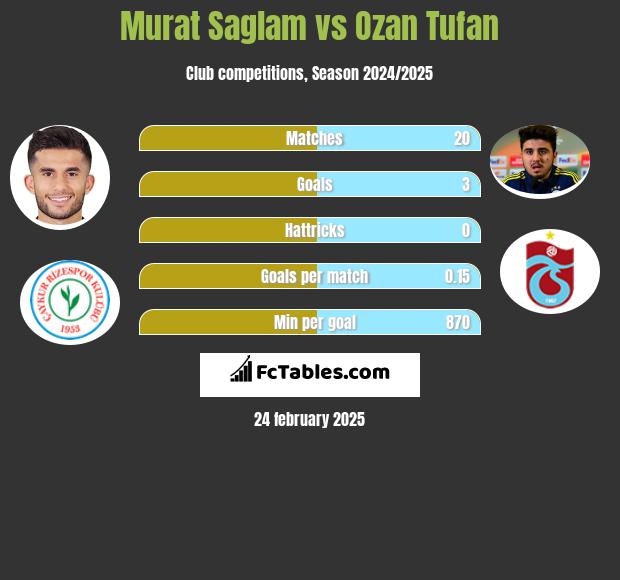 Murat Saglam vs Ozan Tufan h2h player stats