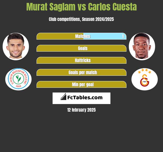 Murat Saglam vs Carlos Cuesta h2h player stats