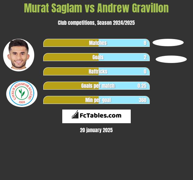 Murat Saglam vs Andrew Gravillon h2h player stats