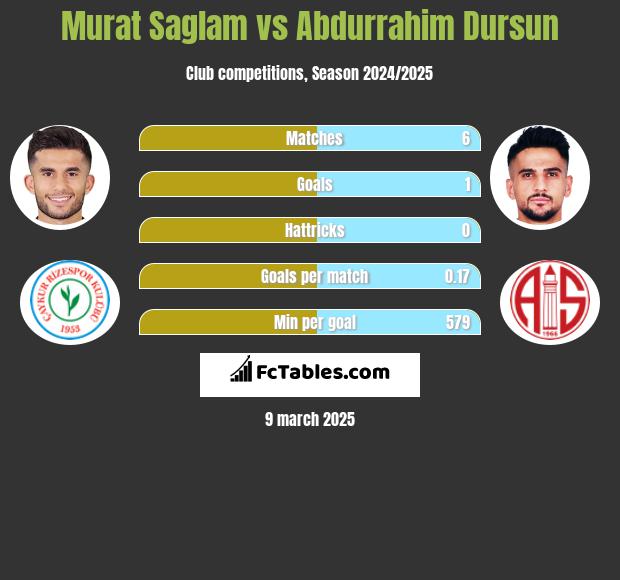 Murat Saglam vs Abdurrahim Dursun h2h player stats