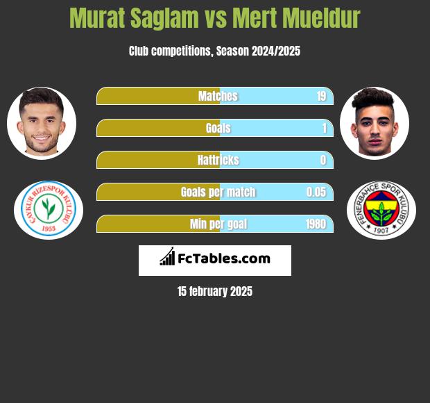 Murat Saglam vs Mert Mueldur h2h player stats