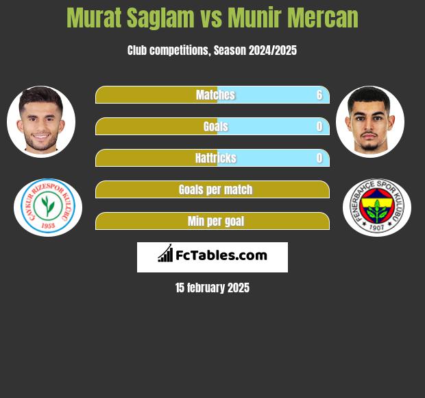 Murat Saglam vs Munir Mercan h2h player stats