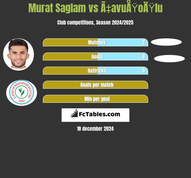 Murat Saglam vs Ã‡avuÅŸoÄŸlu h2h player stats