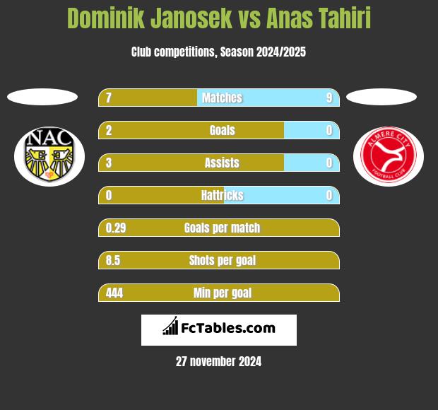 Dominik Janosek vs Anas Tahiri h2h player stats