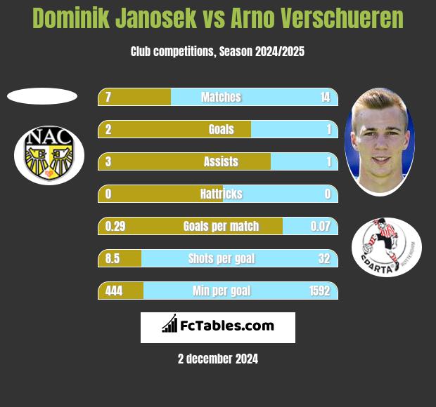 Dominik Janosek vs Arno Verschueren h2h player stats