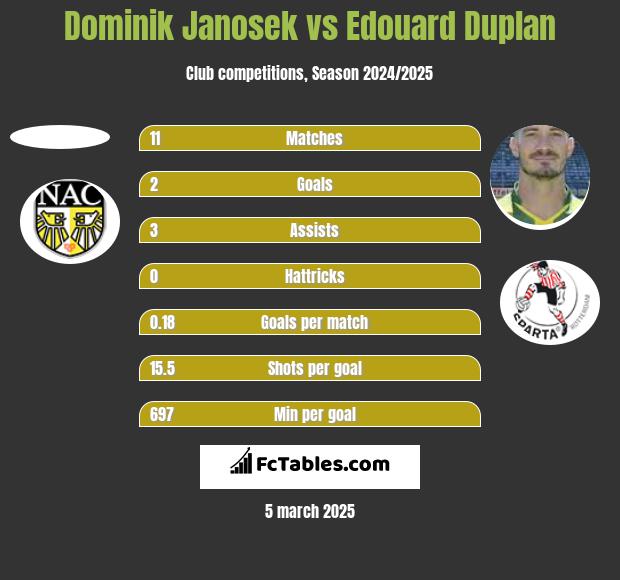 Dominik Janosek vs Edouard Duplan h2h player stats