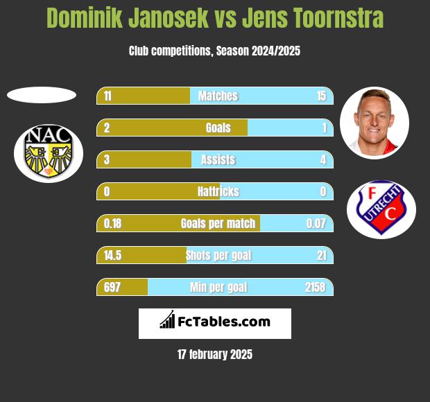 Dominik Janosek vs Jens Toornstra h2h player stats