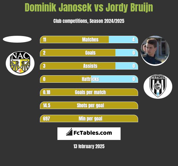 Dominik Janosek vs Jordy Bruijn h2h player stats