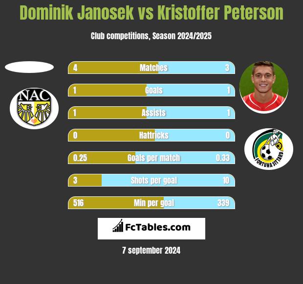 Dominik Janosek vs Kristoffer Peterson h2h player stats