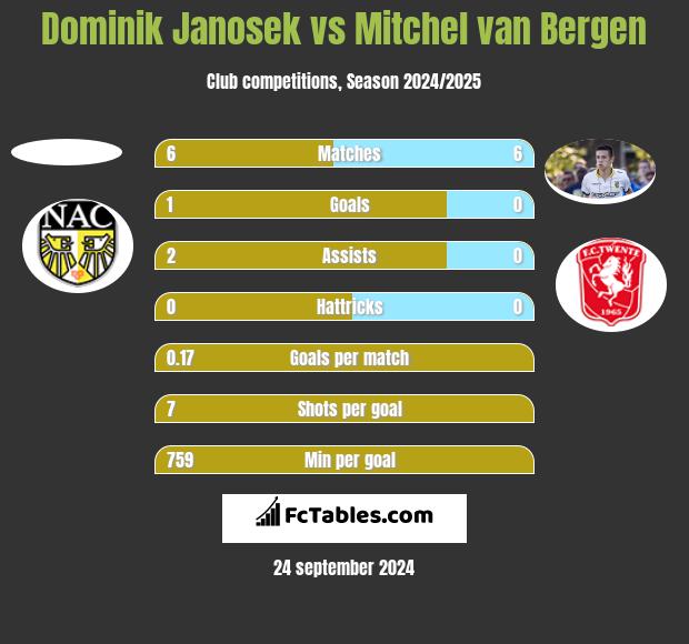 Dominik Janosek vs Mitchel van Bergen h2h player stats